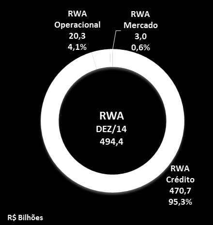 6 2. Indicadores A CAIXA adota as melhores práticas nacionais e internacionais no gerenciamento dos riscos, incluindo uma gestão ativa de capital, em consonância aos princípios, valores, diretrizes e