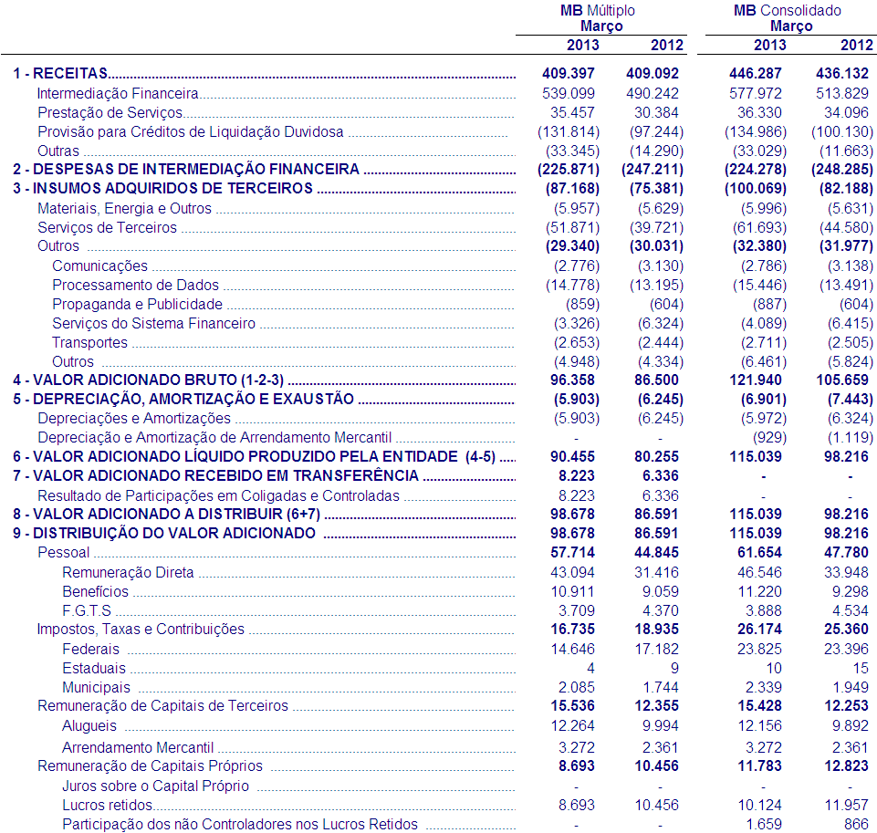 DEMONSTRAÇÃO DO VALOR ADICIONADO (DVA) Para o 1º