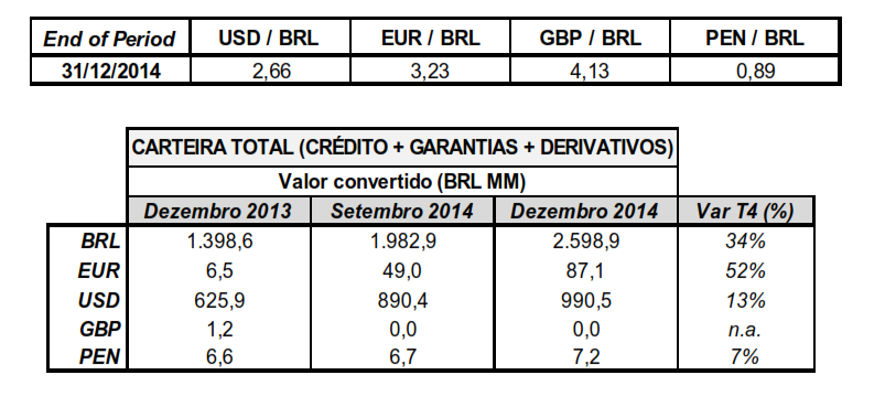 Em 31 de Dezembro de 2014, a maior exposição com um único grupo econômico totalizava R$ 166 milhões 4,5% da carteira total.
