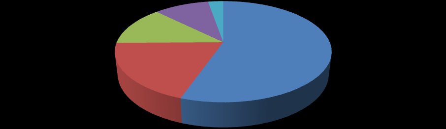 Gráfico 1: Repartição do número total de estudantes de língua italiana (58.650) abrangido pelos apoios do MNE Italiano por macro-área geográfica. Mediterrâneo, Médio Oriente 5.