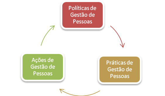 25 Figura 2 - Relação entre políticas, práticas e ações de gestão de pessoas FOCO DESTE ESTUDO Fonte: Da autora adaptado de Silva (2013).