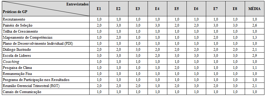 74 Pontuei o Diálogo melhor do que os Painéis de seleção, porque o ambiente de interação dos painéis se resume a três gerentes. O diálogo envolve dez ou doze e a RGT com todos (E2).