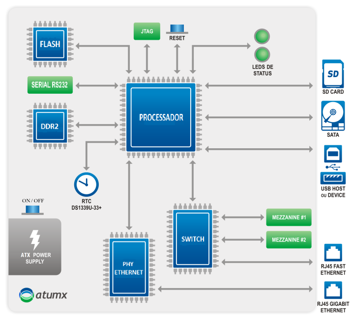 Fig. 1. Arquitetura do Asterisk. A. SIP O SIP (Session Initiation Protocol) é o protocolo de sinalização utilizado na telefonia IP, sendo baseado em texto, ele é bastante similar ao HTTP (Hypertext Transfer Protocol).