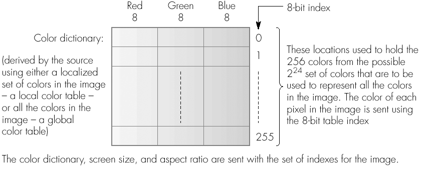 GIF Permite codificação de imagens com 24 bits por pixel (8 por componente RGB), embora o formato selecione as 256 (das 2 24 ) cores que