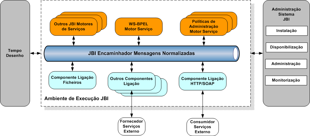 Integração Orientada a Serviços disponibilização de funcionalidades com componentes JBI incluídos.