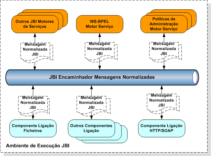 Integração Orientada a Serviços Figura 16: Troca de mensagens entre componentes JBI (adaptado de [Web 12]) As mensagens que passam pelo Encaminhador de Mensagens Normalizadas são mensagens