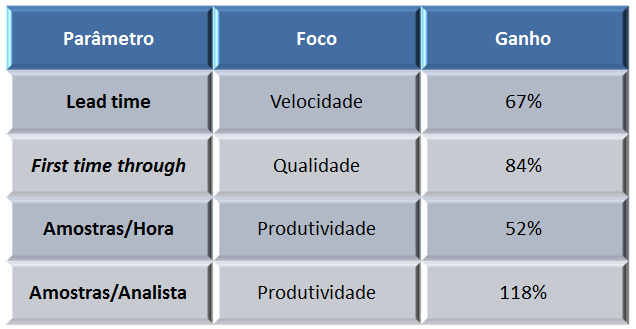 87 Quadro 2 Resumo de resultados da aplicação dos conceitos de Lean Heathcare em laboratórios Fonte: HOMINISS CONSULTING, 2011 b Do ponto de vista do fluxo de valor das emergências, a redução