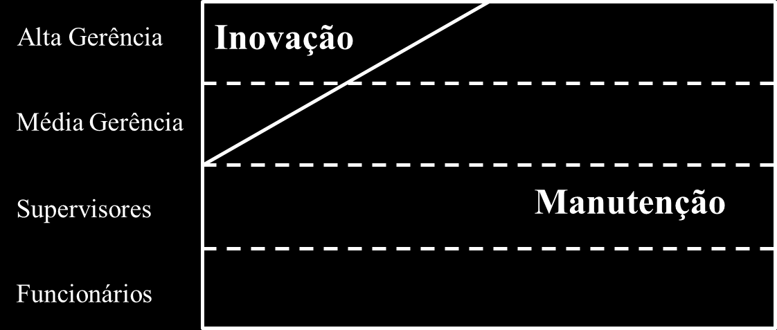 15 Figura 5 Percepção Japonesa das Funções no Trabalho FONTE: IMAI, M., 1996, p. 11. A visão japonesa da gerencia resume-se, então, a um preceito simples: Manter e melhorar os padrões.