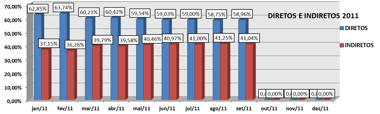 2010. Gráfico 2 Distribuição da