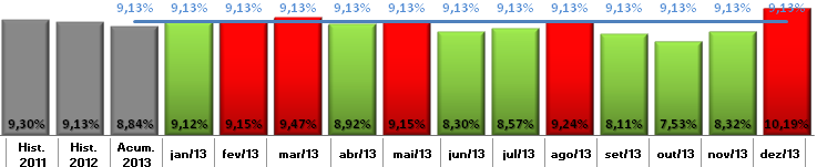 Programa Fluxo do Paciente Readmissões em até 30 dias (excluindo Oncologia) % de readmissões em até 30 dias (excluindo grupo Oncologia) Melhor Especialidade 2012 2013 Berçário 0,5% 0,2% Cardiologia