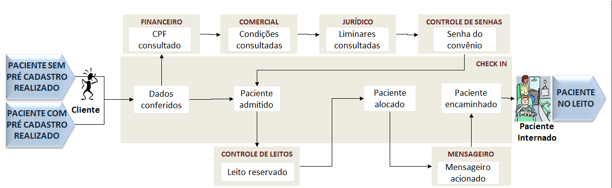 Processo Realizar Check In para Internação Resultado Geral O processo de internação dos pacientes não pode ser demorado, gerando insatisfação já no início do contato com o HIAE.