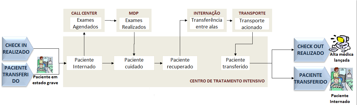 Processo Prestar Assistência no CTI Resultado Geral Foco em redução do tempo de espera do paciente com alta no CTI e da indisponibilidade de leito.