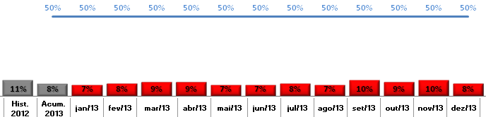 Processo Realizar Check out e disponibilizar leito Pacientes Internados Indicador % de AM até às 9h - CMC Melhor Indicador de tempo entre AM e AF / CMC