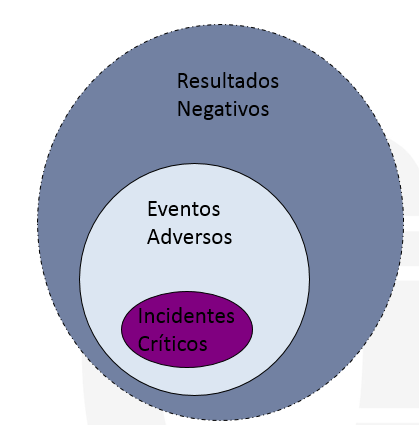 SEGURANÇA DO PACIENTE Nem todos os resultados negativos são eventos adversos.