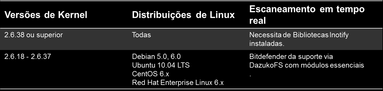 Sistemas Operacionais Mac e Microsoft Suportados: Sistemas Operacionais Linux Suportados: Red Hat Enterprise Linux / CentOS 5.6 ou superior Ubuntu 10.