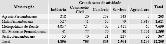 crescimento absoluto do emprego foi de quase 7,7 mil novas vagas, o que representou uma variação positiva de 1,3%.