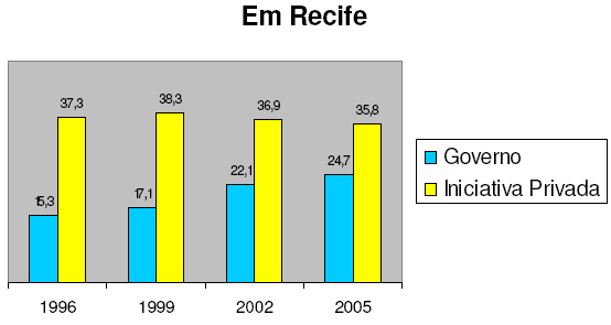37 Gráfico 13.Terceirização em Recife (em %). FONTE: Jornal Estado de Minas apud LOPES (2007, p.