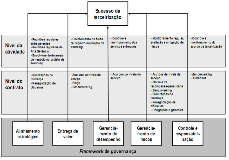 Figura 2 - : Modelo de governança para sucesso da terceirização.