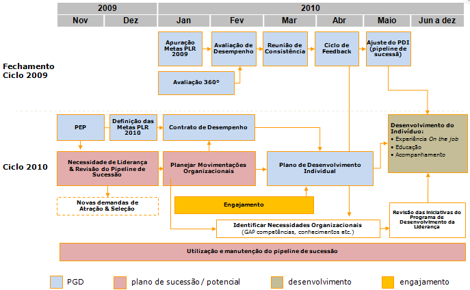 Processo de Desenvolvimento da Liderança Em 2010, várias ações evoluiram para o desenvolvimento da Liderança processo de engajamento para 90% do público de Liderança ciclo de avaliação de forma mais