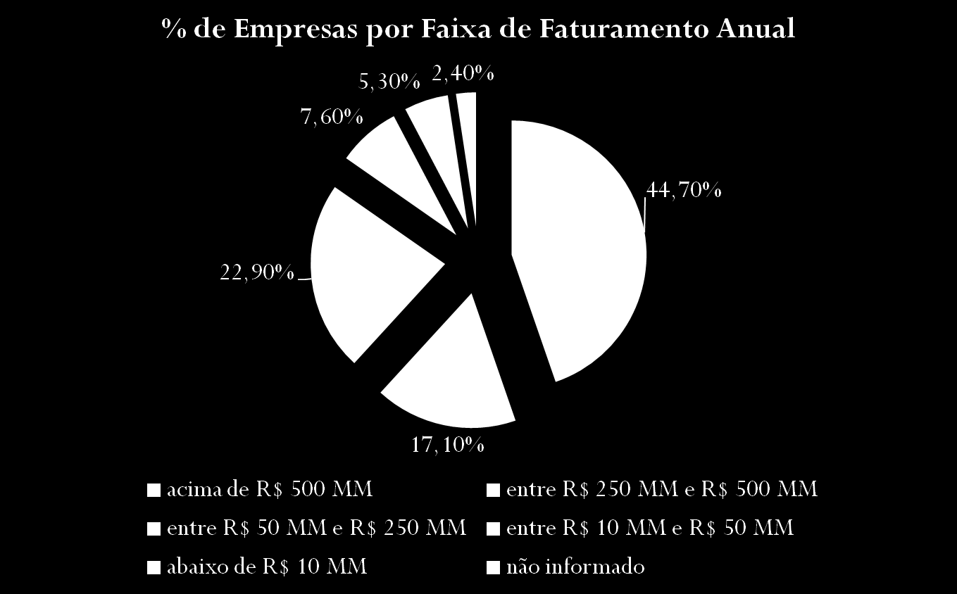 Porte da Empresa acima de R$ 500 milhões 44,7% entre R$ 250 e R$ 500 milhões 17,1% entre R$ 50 e R$ 250