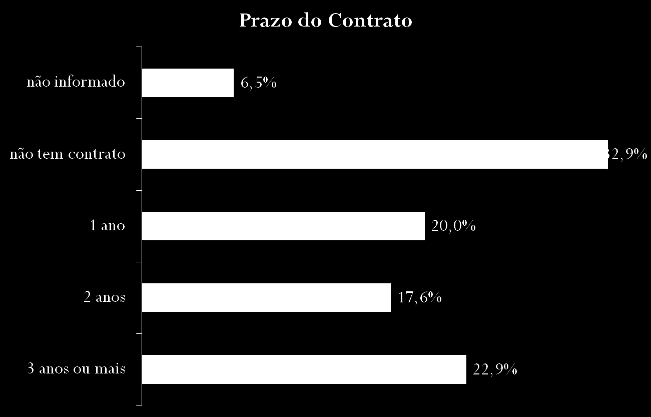 Prazo dos Contratos Logísticos 50 o prazo