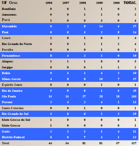 35 TABELA Nº 2 ÓBITOS POR MESOTELIOMA (CID10-C45) NO BRASIL Fonte: Fiocruz Assim, encontramos a doença manifestando-se, pela ordem, nos estados com as maiores cidades: São Paulo, Minas Gerais, e Rio