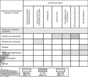 Resíduos Classe 3: Materiais que se mostrem menos promissores do que os das classes 1 e 2, recomendados somente para casos isolados. Ex.: areia de fundição, resinas.