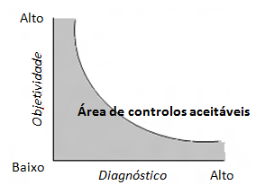 Não existem atividades de controlo tipificadas a todas as empresas, elas variam consoante os interesses do conselho de administração, o seu ambiente, indústria, tamanho, complexidade, natureza,