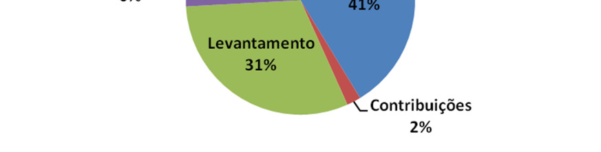 Nos anos posteriores as publicações de artigos sobre entrada, retenção e saída de mulheres na área computacional foram crescendo de modo significativo.