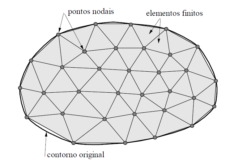 8 De acordo com Cesa (2010), o método dos elementos finitos considera a região (contínuo) de solução do problema formada por pequenos elementos interligados entre si, conforme Figura 2.
