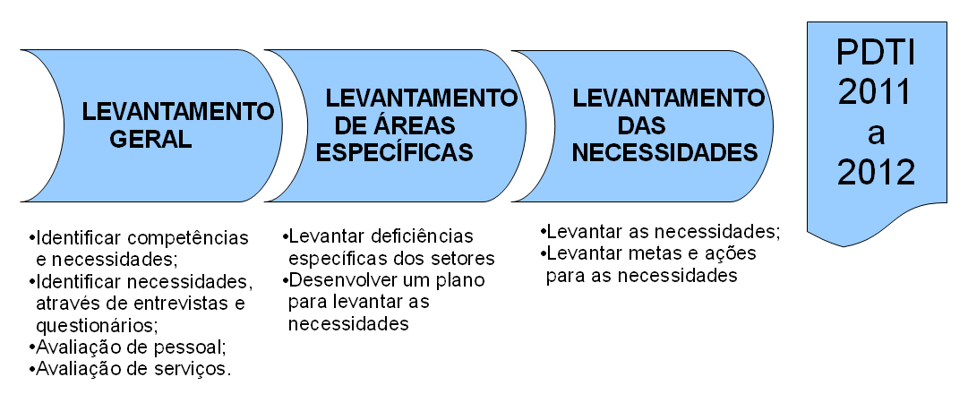 Para identificação das necessidades foi feito, pela EqPDTI, um levantamento geral do hospital, para que se pudesse realizar uma análise crítica dessas necessidades e, assim, ter uma visão da situação