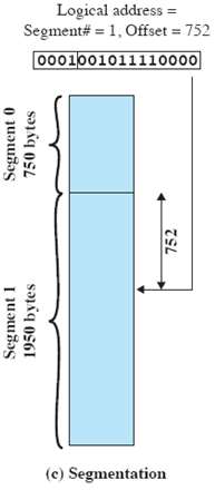 Segmentação Exemplo Endereçamento de 16 bits Endereçamento Intra segmento Depende do nro de segmento Depende do deslocamento