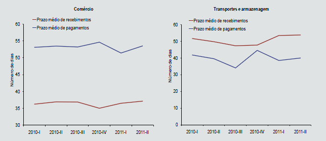 Figura 5.3 Prazos médios de recebimentos e de pagamentos, por tipo de empresa e sector de actividade Fonte: Banco de Portugal De acordo com a figura 5.