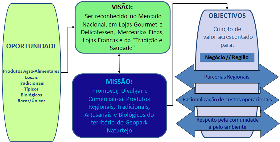 António José da Costa Jóia 5.3. Missão, Visão, Valores O corebusiness da Amo - Produto Local, Unipessoal, Lda.