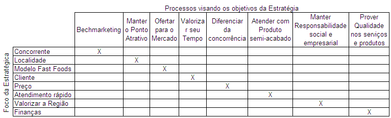 conhecimentos proporcionando a elaboração entre o Alinhamento dos Processos à Estratégia através da elaboração de uma metodologia para a realização do empreendimento proposto.