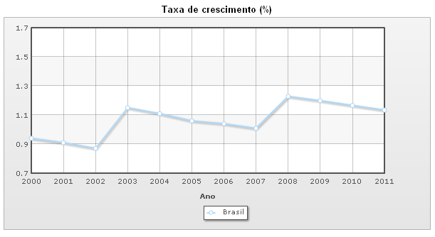 Figura Nº VIII. 1: Gráfico da Taxa de Crescimento da População Brasileira Fonte: Index Mundi, 2011 Taxa de natalidade 1 A taca de natalidade no Brasil, no ano de 2011, foi de 17,79%.