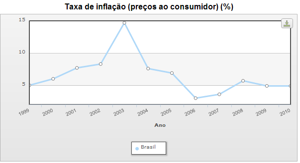 8.11.1-Tamanho 1 O Brasil tem um força de trabalho que abrange pouco mais de metade da população total, constituida por 104.3 milhões de pessoas. 8.11.2-Taxa de desemprego 1 Em 2011 o Brasil apresentava uma taxa de desemprego de 7% (ver tabela VIII.