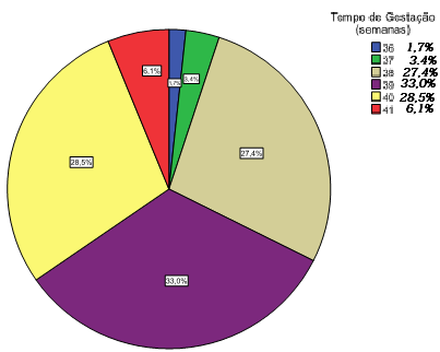 Resultados 4.3. Caracterização da amostra por tempo de gestação A amostra em estudo foi maioritariamente constituída por SCU com tempo de gestação entre 36 e 40 semanas (Fig. 19). Fig.