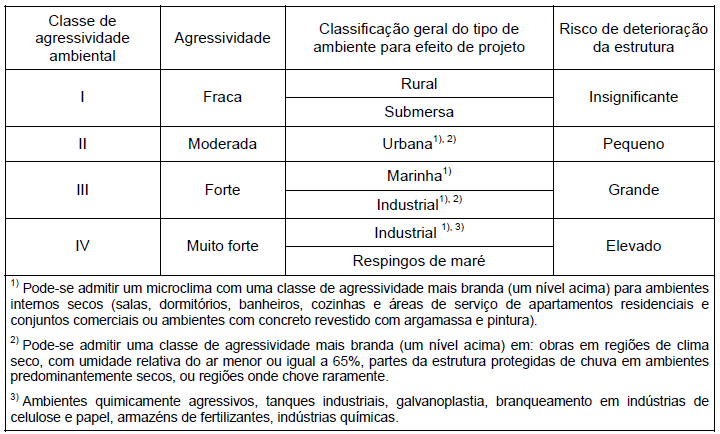 consideração, segundo a NBR 6118 (2003, p.