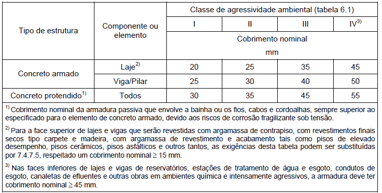 ampliar a durabilidade das estruturas de concreto, como: Drenagem Cuidados para evitar a infiltração como a utilização de rufos e impermeabilizações; Projeto Previsão de estruturas com facilitadores