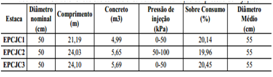 NBR 12131 (ABNT, 2006), com sistema de reação e carregamento descritos em Azevedo & Silveira (2007), segundo Silva (2011). A tabela (3.