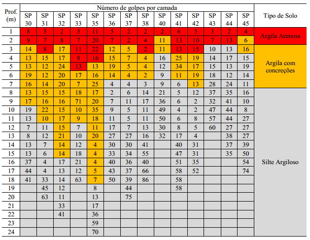 Tabela 4.3 - Ensaio SPT - sítio 1 (continuação) (Silva, 2011) Tabela 4.