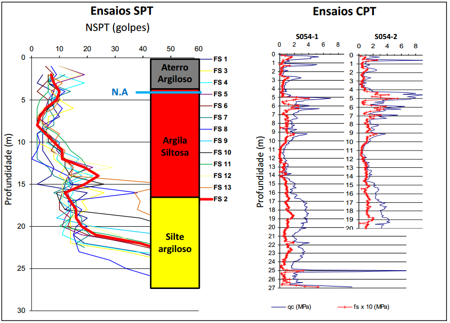 4.4.2 Sítio 10 No sítio 10 foi executada apenas uma prova de carga instrumentada, que foi realizada para a estaca E212G (vide tabela 4.