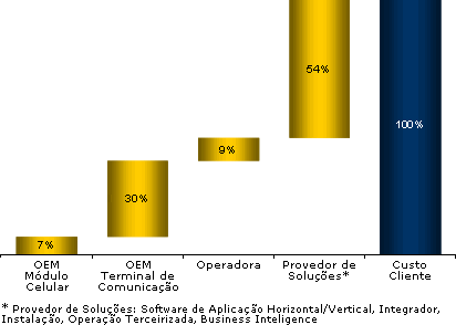 Atividades Planejamento e gestão (em conjunto com o provedor de soluções) do projeto: Desde a concepção do business case, até: a escolha de fornecedores, implementação do sistema, e monitoramento de