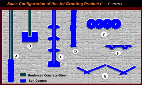 Jet 3 Jet 2 Jet 1 151/248 Cortinas de jet grouting - aspectos construtivos (iii) Parâmetros: pressão e caudal do