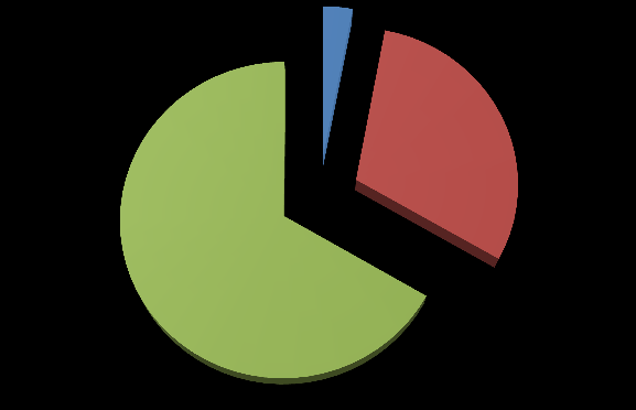 22 Quando o aspecto pesquisado foi a prática de realização de auditoria interna, somente 3% das empresas indicaram que a realizam com equipe interna de auditores, 30% realizam com equipe externa, e