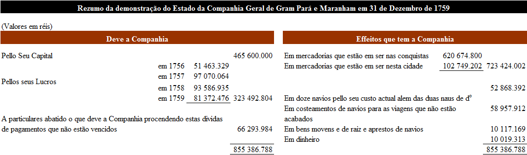 Quadro 2: Resumo da Demonstração do Estado da CGGPM (1756-1759) Fonte: adaptado de AHOP, CGGPM Maço 3 "Rezumo dos lucros que teve a Compª do Gram Pará e Maranham", fl. 21.