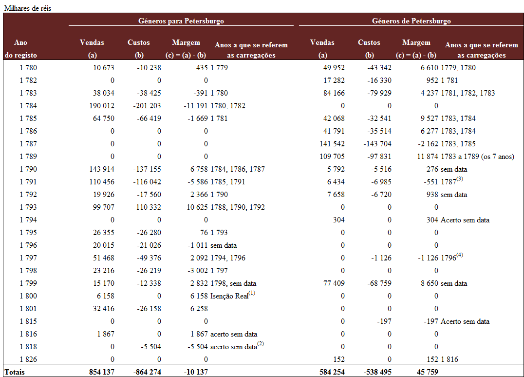 Quadro 8: Margem e acertos nas carregações de/para S. Petersburgo (1780-1826) Fonte: Arquivo da CGAVAD, 1º e 2º livros de balanços - cota 6.2.005.10 lvs. 1 e 2 de 5.