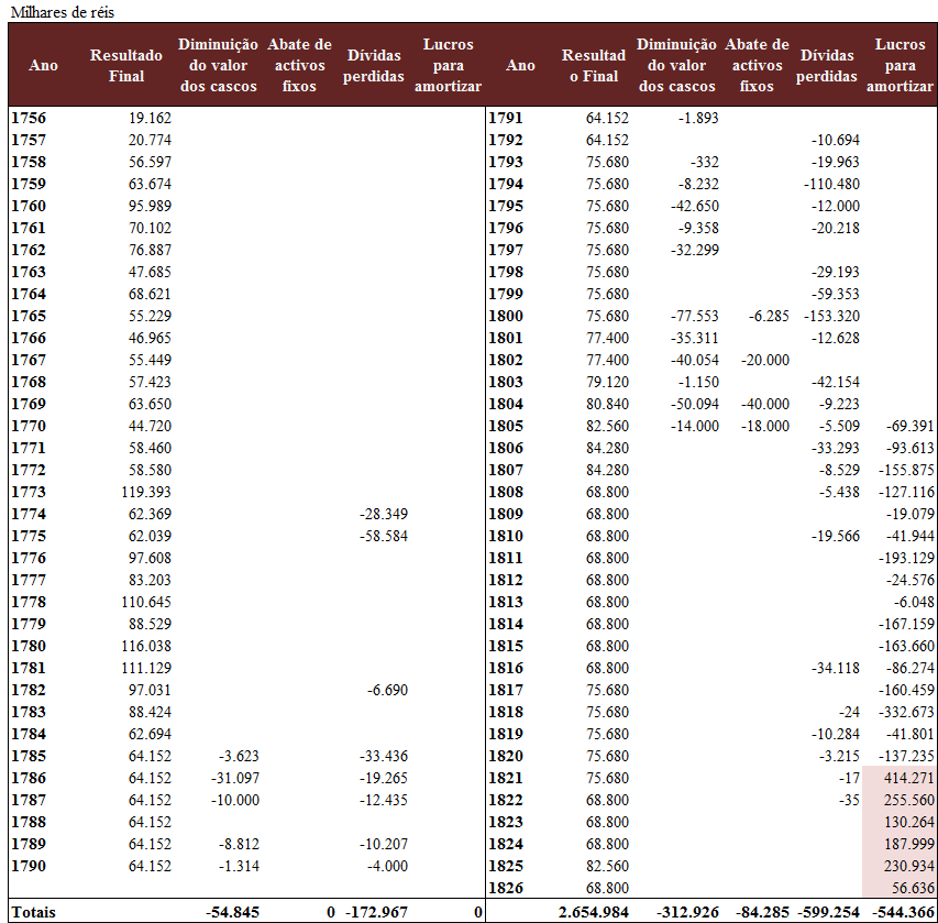 1805, respectivamente, aparecem nas contas da Companhia as rubricas de abate de activos fixos e de lucros para amortizar, esta última substituindo na prática as provisões para a depreciação de cascos