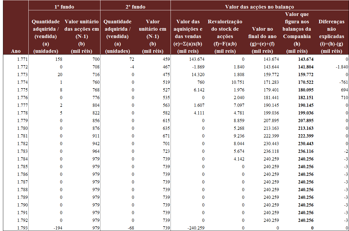 acções à Companhia, receber os dividendos das mesmas e voltar a revender pelo mesmo valor.